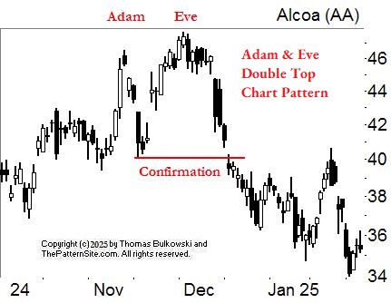 Adam Eve Double Top chart pattern